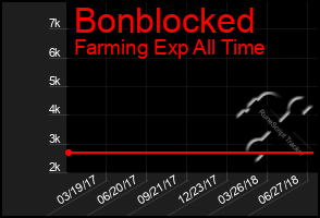 Total Graph of Bonblocked