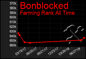 Total Graph of Bonblocked