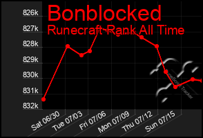 Total Graph of Bonblocked