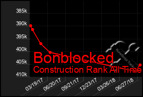 Total Graph of Bonblocked
