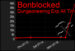 Total Graph of Bonblocked