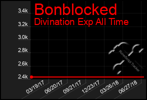 Total Graph of Bonblocked