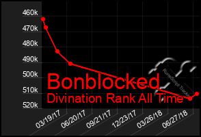 Total Graph of Bonblocked