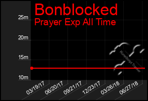 Total Graph of Bonblocked