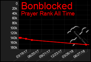 Total Graph of Bonblocked