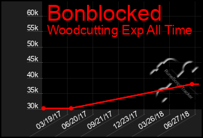 Total Graph of Bonblocked