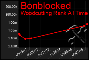 Total Graph of Bonblocked