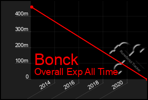 Total Graph of Bonck