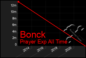 Total Graph of Bonck