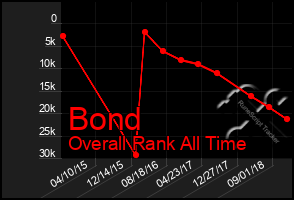 Total Graph of Bond