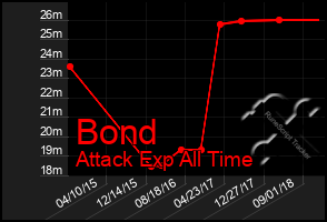 Total Graph of Bond