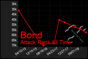 Total Graph of Bond