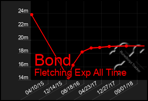 Total Graph of Bond