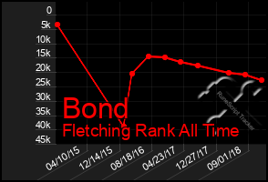 Total Graph of Bond