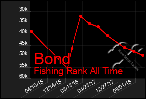 Total Graph of Bond