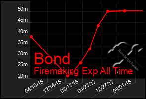 Total Graph of Bond