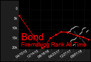 Total Graph of Bond