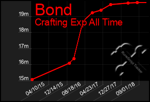 Total Graph of Bond