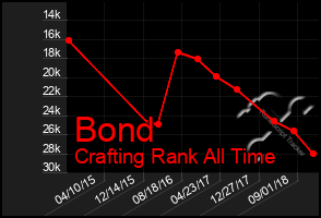 Total Graph of Bond