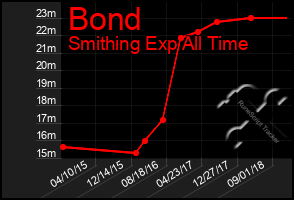 Total Graph of Bond