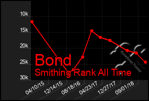 Total Graph of Bond