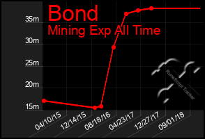 Total Graph of Bond