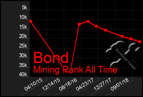 Total Graph of Bond