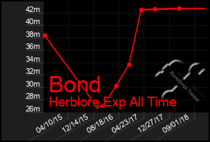 Total Graph of Bond