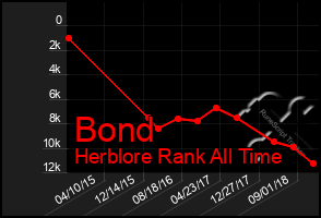 Total Graph of Bond