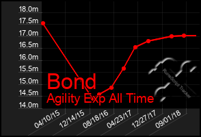 Total Graph of Bond