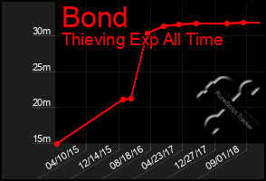 Total Graph of Bond