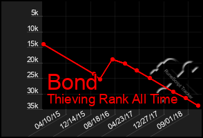 Total Graph of Bond