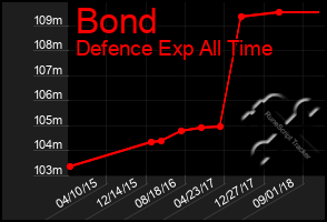 Total Graph of Bond