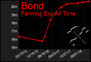 Total Graph of Bond