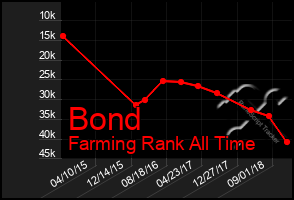 Total Graph of Bond