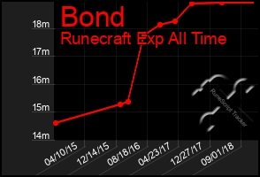 Total Graph of Bond