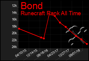 Total Graph of Bond