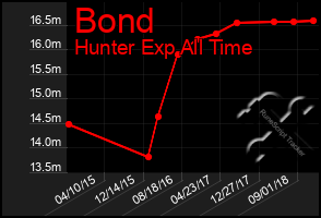 Total Graph of Bond