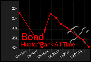 Total Graph of Bond