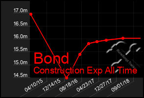 Total Graph of Bond