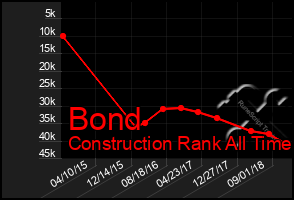 Total Graph of Bond