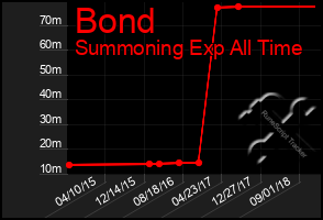 Total Graph of Bond