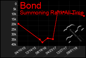 Total Graph of Bond