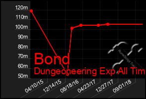 Total Graph of Bond