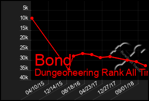 Total Graph of Bond