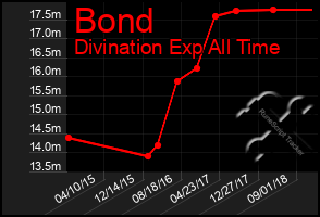 Total Graph of Bond