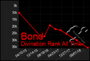 Total Graph of Bond