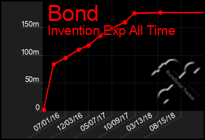 Total Graph of Bond