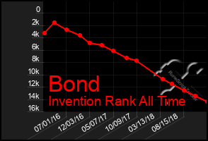 Total Graph of Bond