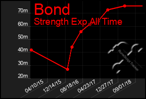 Total Graph of Bond